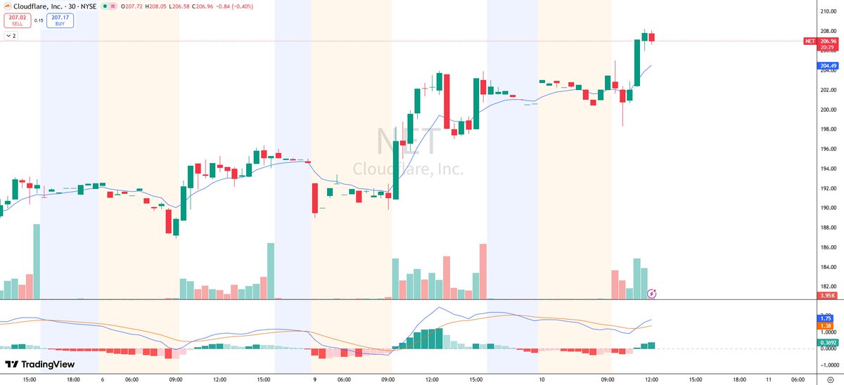 rajendarsingR1's tweet image. $NET Eyes Intraday Highs

$NET at $207.61, +3.04%, intraday range $198–208.15. Volume surge shows institutional interest; cloud and AI tailwinds support sustained momentum.

Be the first to see my next alert — WhatsApp: 🔗 test.free-stock-market.com/ZPsnj
#HIMS #NVDA #NIO #FIGR #GLW