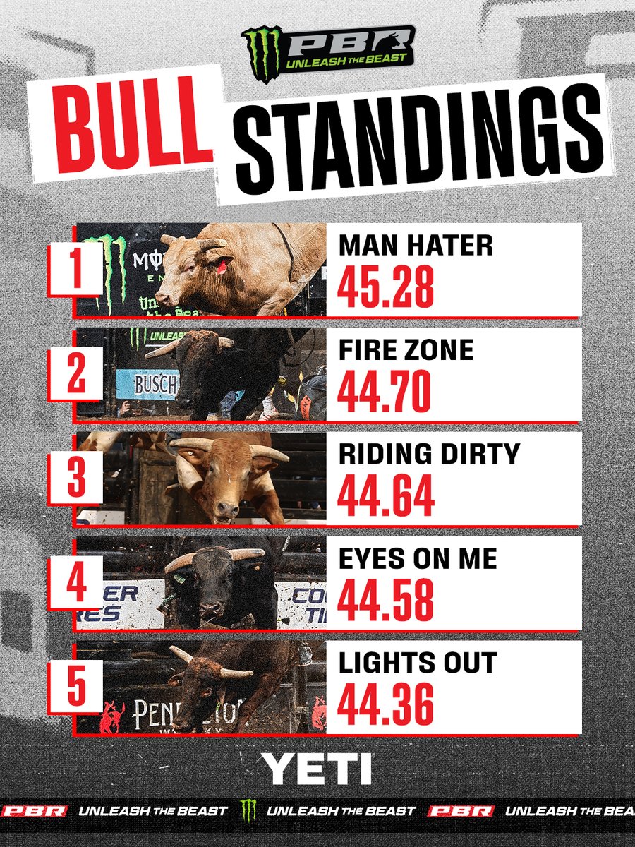 PBR's tweet image. 45.75 points of Pegasus power 😤

#UnleashTheBeast | @YETICoolers