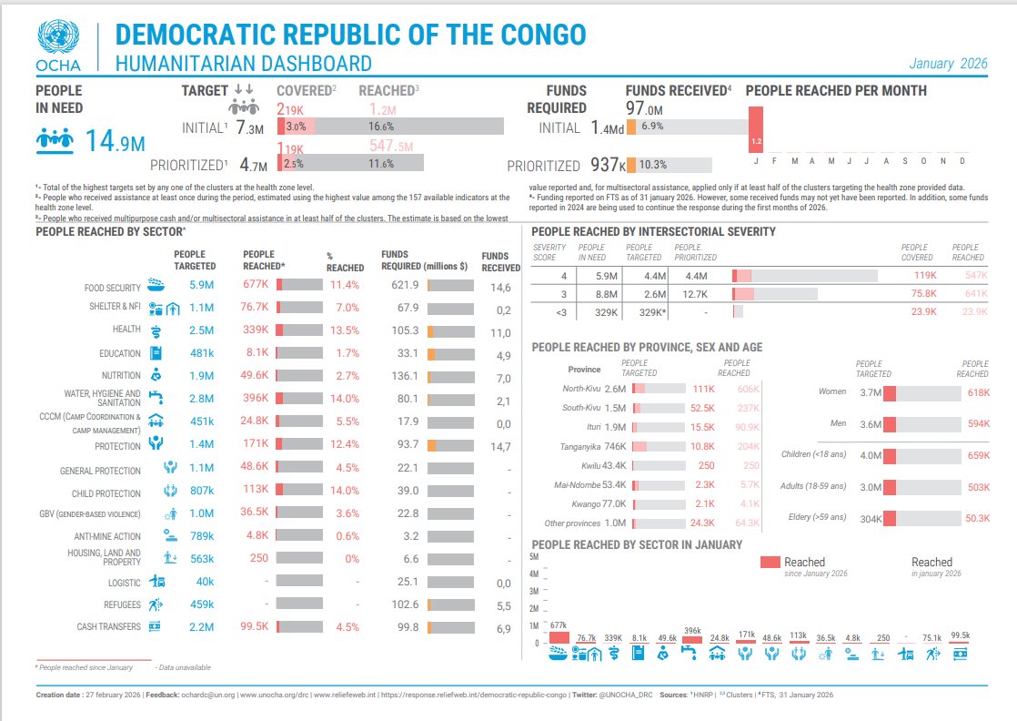 OCHA DRC tweet media