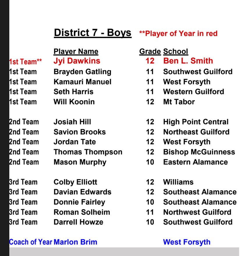 bhallphotog's tweet photo. .@BenLSmithBBall’s @jyi2026 named @The_NCBCA District 7 Player of the Year.  @WFMY @WFMYhss https://t.co/FypreMWkFu