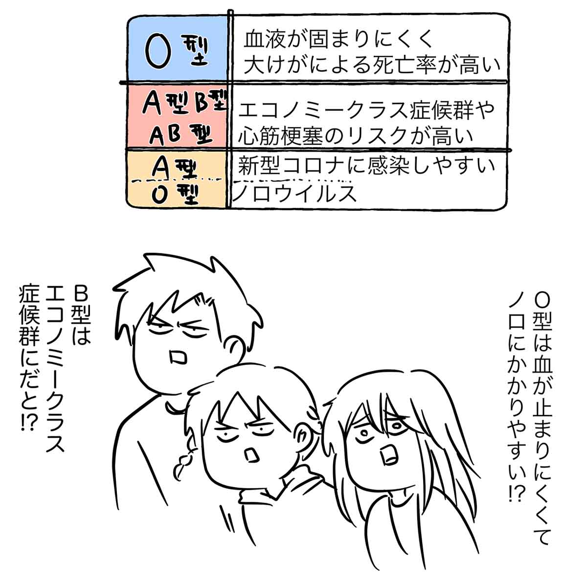 血液型なんか気にしなくていいやろって思ってる人が
最後に衝撃を受ける話 (3/3)

あと昨日のニュースでみたけどO型の人はピロリ菌に感染しやすいとかもあるみたいなんで
ちょっとググって調べてみるのも面白いと思いますー🙂 