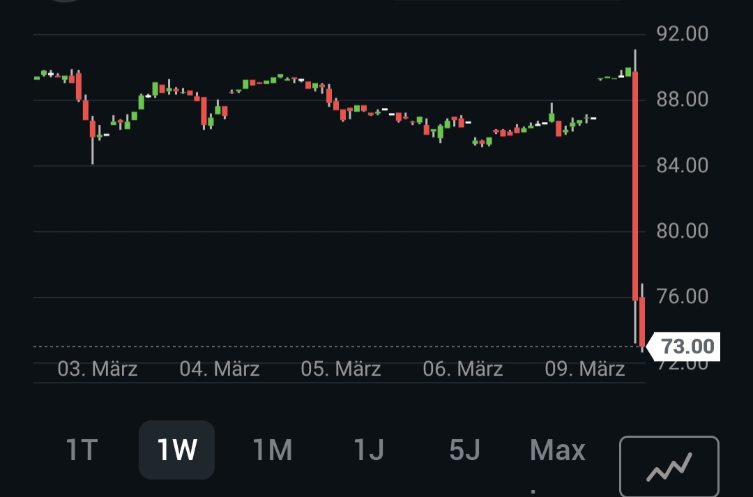 Boersenradar's tweet photo. #BioNTec-Gründer verlassen ihr Unternehmen. Zudem magere Q4-Zahlen des Impfstoff-Herstellers.
$BNTX-Aktie rauscht zweistellig in die Tiefe. https://t.co/NDE3nx3hBy