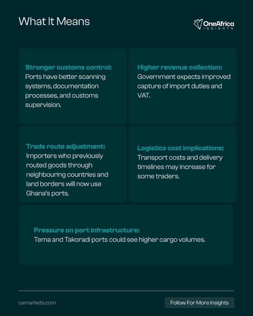 oainsights's tweet photo. 🇬🇭Ghana has banned the land transit of selected imported goods including rice, sugar, and frozen foods.

With Ghana spending about $3B annually on food imports, the policy aims to  reduce smuggling, and improve revenue collection through Tema and Takoradi ports https://t.co/VR64RmT73j