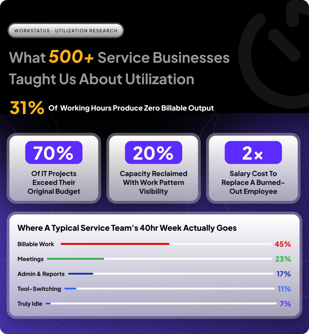 workstatusapp's tweet image. Teams look busy.
Projects move.
Hours get logged.

Yet leaders still face utilization gaps and project overruns.

Why? 

👉 Sign up now to explore here: app.workstatus.io/auth/login?utm… 

#WorkIntelligence #Workstatus