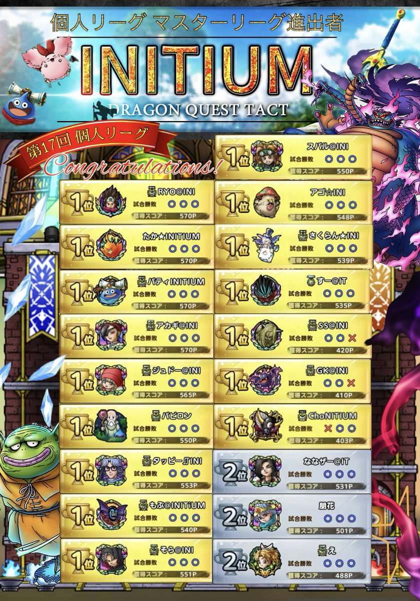 RYODQT1's tweet image. 〚⚔️第274・275回個人闘技場⚔️〛
“INITIUM”では、以下のメンバーが金トロ🏆をGETしました😊✨
🏆獲得&amp;amp;マスターリーグに進出した皆さん、おめでとうございます🎉
アニバ杯も終わり休む間もなく通常杯が始まりましたが、引き続きみんなで楽しんでいきたいですね🎶
#INITIUM
#個人闘技場
#個人リーグ大会