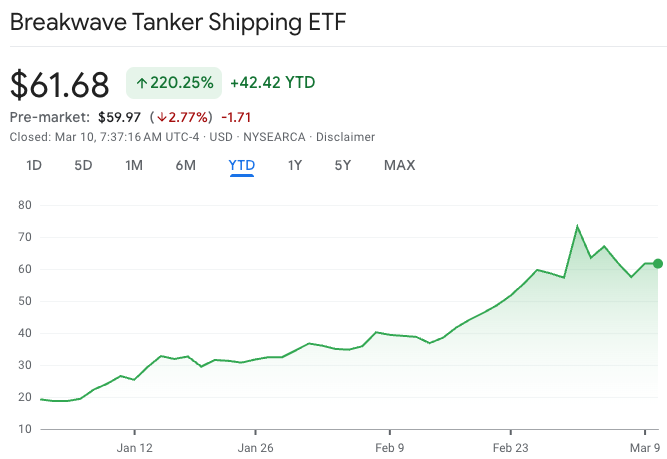 ETFInvestmentsX's tweet photo. This unknown Tanker Shipping ETF is up +220% YTD 🤯

$BWET holds crude oil tanker freight futures, not tanker stocks. It tracks the actual cost of moving oil across the ocean on supertankers

And right now, that cost is anyone's guess. That is why this fund is up 2x in 2 months https://t.co/85JtrNMDRy
