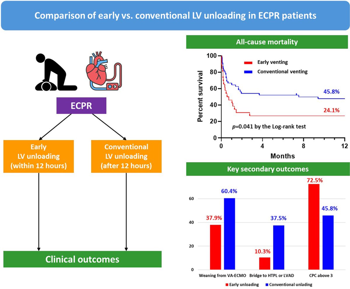 ArtifOrgans's tweet photo. Comparison of Early Versus Conventional #LeftVentricle #Unloading in Patients Undergoing #Extracorporeal #Cardiopulmonary #Resuscitation
👉https://t.co/JV4ViWVz6j
@AMC_SEOUL 🇰🇷|#ArtificialOrgans #ECPR #ECMO #CardiacArrest #MechanicalCirculatorySupport https://t.co/J59jDjdD7R