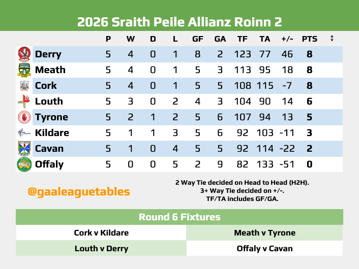 GAA League Tables tweet media