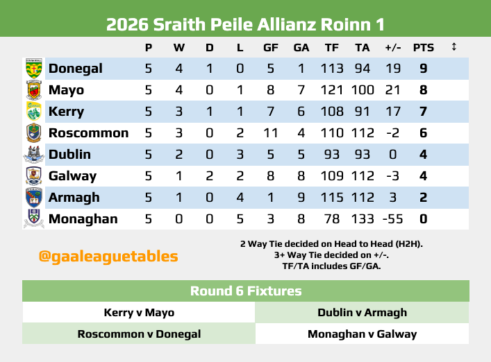 GAA League Tables tweet media