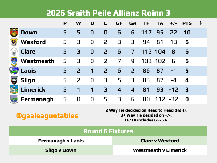 GAA League Tables tweet media