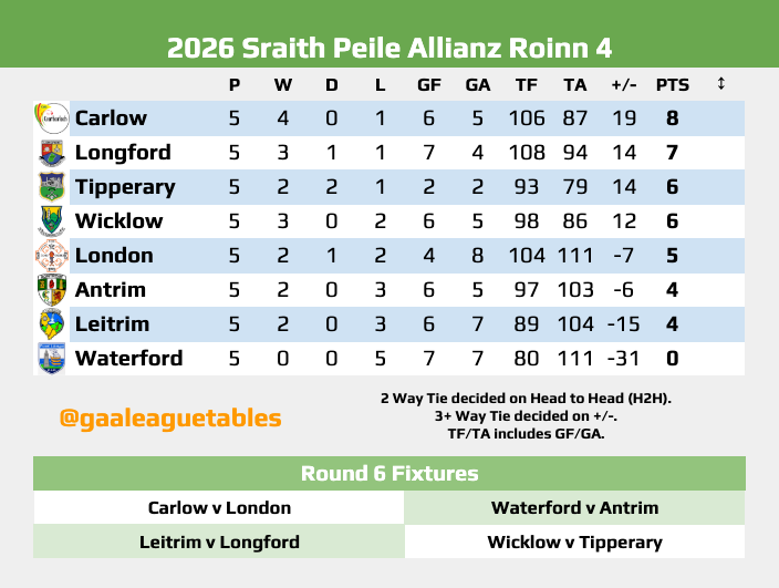 GAA League Tables tweet media