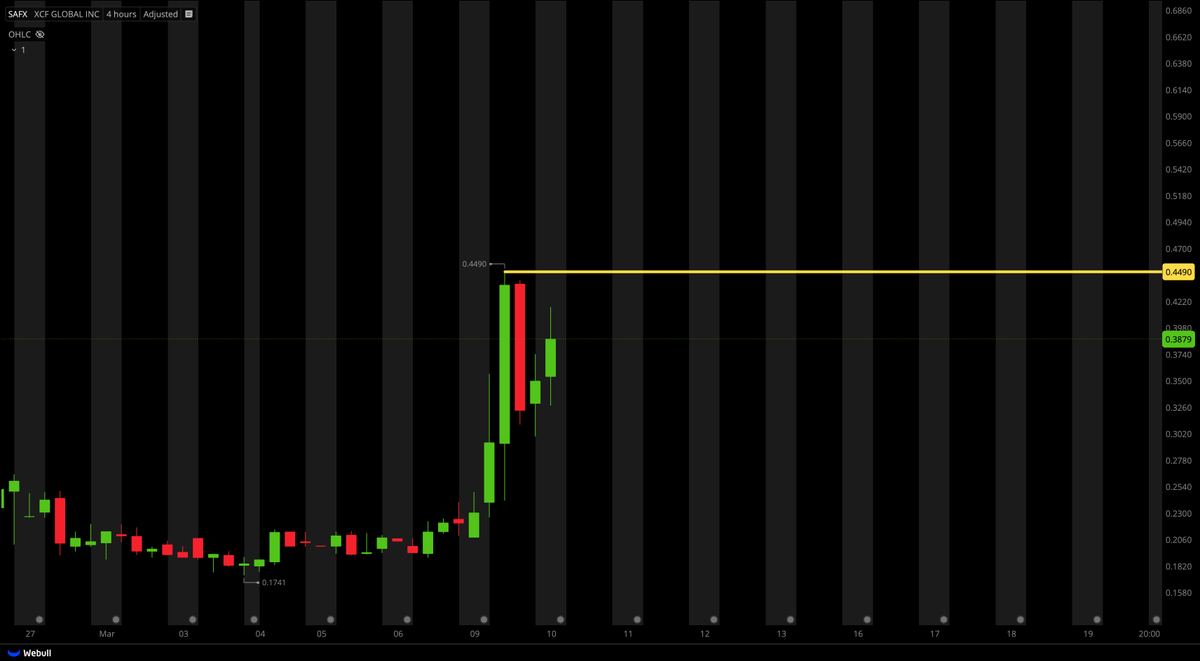 TigerLineTrades's tweet photo. $SAFX STRONG BULLISH PLAY;

WAIT FOR $0.4490 BREAK! https://t.co/unGnDPOw3b