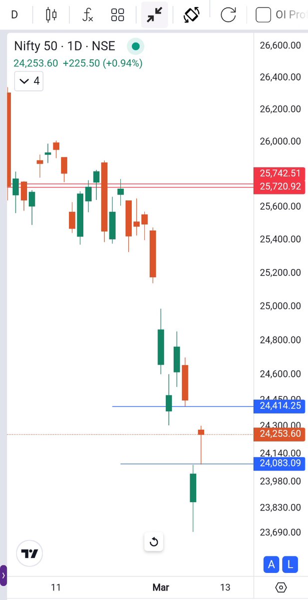 PavanMewada95's tweet photo. #Nifty50 
>Solid bounce of 170 points.
>ಸದ್ಯದ ಮಟ್ಟಿಗೆ ಸ್ವಲ್ಪ Recovery ಕಂಡು ಬರ್ತಾ ಇದೆ.
> ಇದು News driven move ಅಂದ್ರೆ ಸುದ್ದಿಯ ಮೇಲೆ ಅವಲಂಬನೆ ಆಗಿರುವ ಸ್ಟಾಕ್ ಮಾರ್ಕೆಟ್.
> ಈ ಏರಿಕೆ ಇಳಿಕೆ ಇನ್ನೂ ಸ್ವಲ್ಪ ದಿನಗಳ ಕಾಲ ಹೀಗೆ ಇರುತ್ತೆ.
> ಯುದ್ಧಕ್ಕೆ ಸಂಬಂಧಿಸಿದಂತೆ ಒಂದು ಸ್ಪಷ್ಟ ಚಿತ್ರಣ ಸಿಗುವವರೆಗೂ ಇದು ಹೀ. https://t.co/OJOFCKAKgg