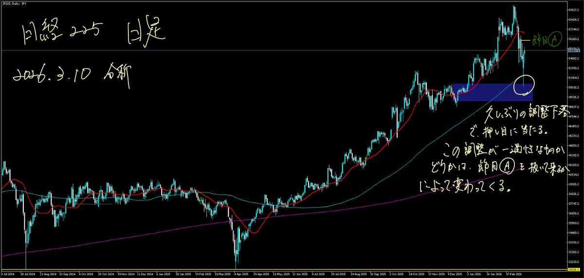 fxtom's tweet photo. 日経225日足の分析 https://t.co/0j6dHLIacI