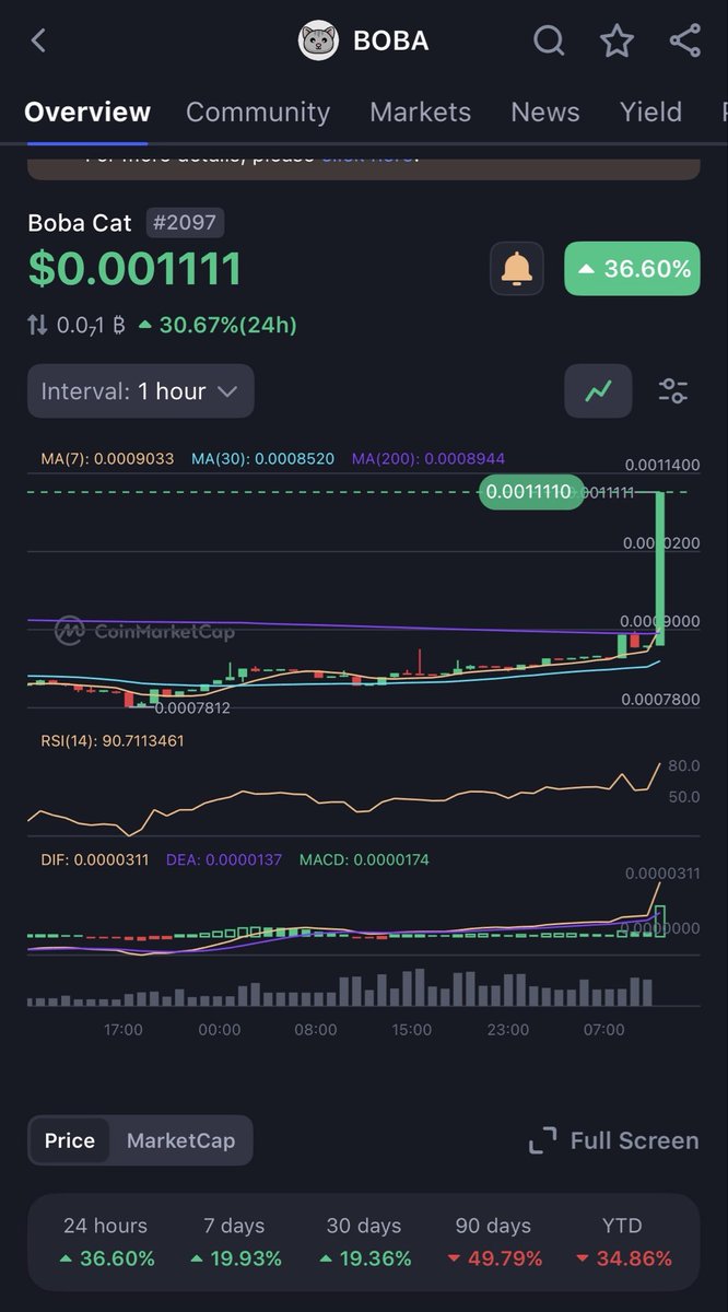 Somebody is buying more $BOBA 🐈 Up 30% today 👌 Cat memes are set to make a comeback soon ⏳