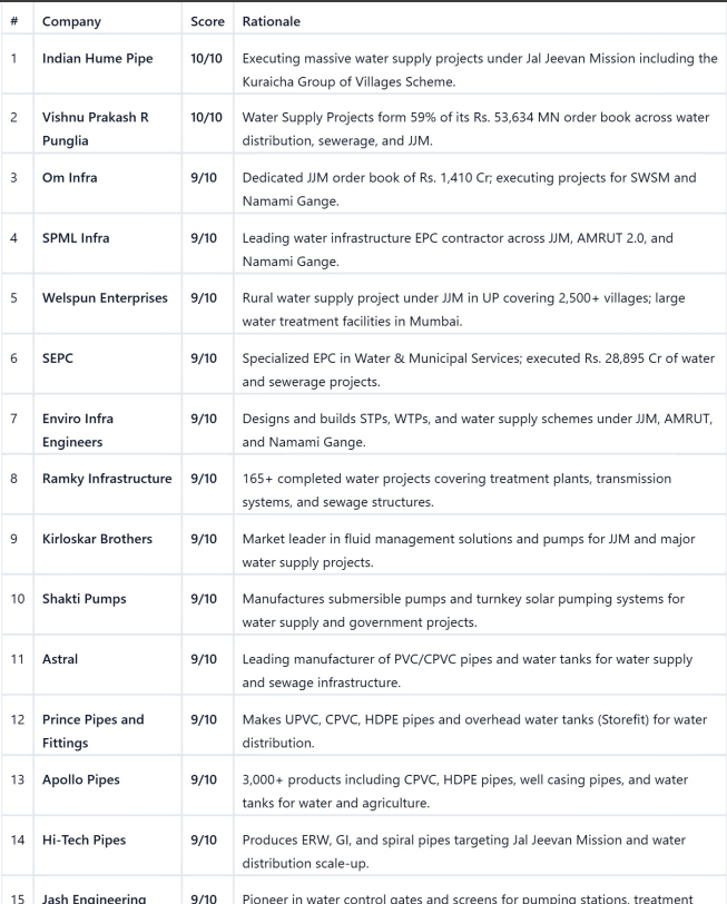 Jal Jeevan 2.0 approved with outlay of 8.7lk cr

Here are companies with meaningful exposure