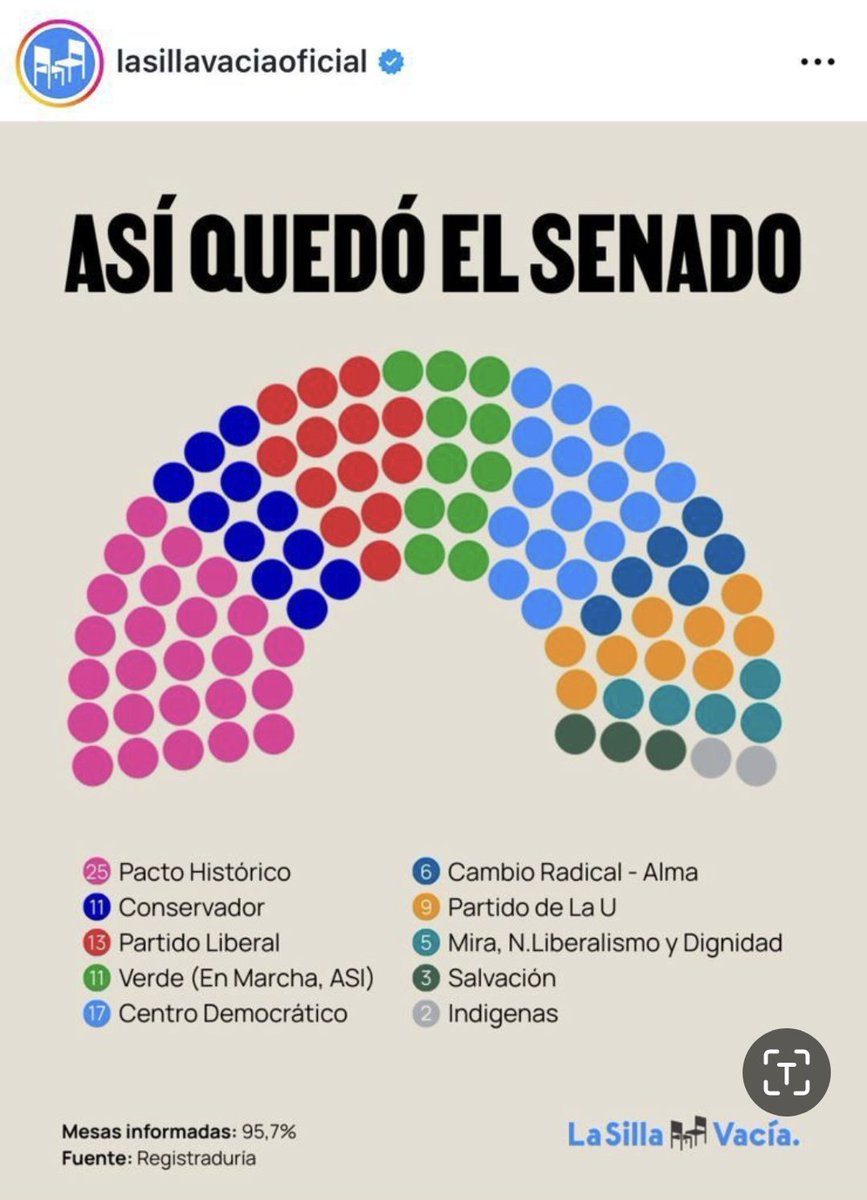 EsperanzaValb12's tweet photo. Así quedaron las fuerzas políticas para legislar en Colombia durante los próximos 4 años. @SenadoColombia1 @CamaraColombia 
Colombia necesita coherencia, respeto, honestidad, moralidad, justicia. Mucho esperamos... https://t.co/5hDuhjGo9a