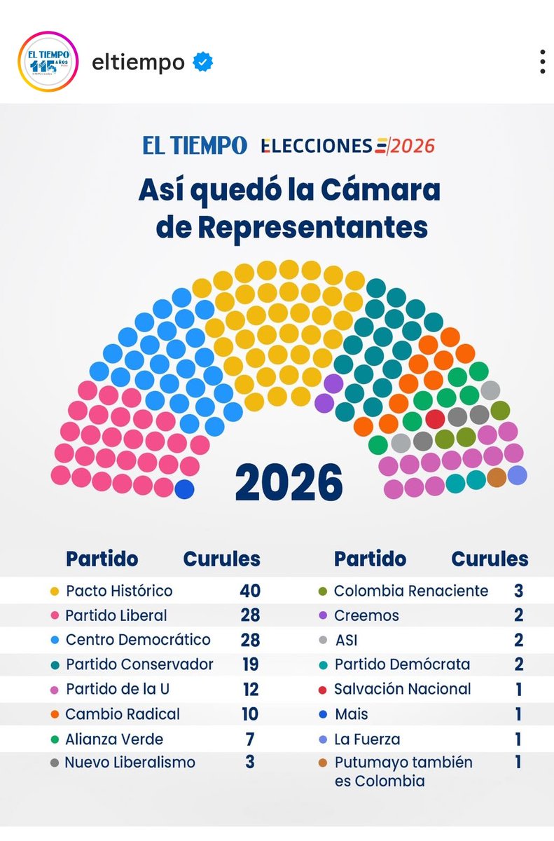 EsperanzaValb12's tweet photo. Así quedaron las fuerzas políticas para legislar en Colombia durante los próximos 4 años. @SenadoColombia1 @CamaraColombia 
Colombia necesita coherencia, respeto, honestidad, moralidad, justicia. Mucho esperamos... https://t.co/5hDuhjGo9a