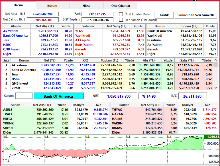 volkankocabas_'s tweet photo. #bist100 Endekste  Net alım ve Satım Yapan Kurumlar.

#AkYatırım 1,28 Milyar TL
#BofA 1,07 Milyar TL
#Tera 839 Milyon TL  NET ALIM

#YFAS 1.20 Milyar TL 
#YapıKredi 911 Milyon TL
#A1Capital 605 Milyon TL NET SATIŞ https://t.co/RNH8KS59Vn
