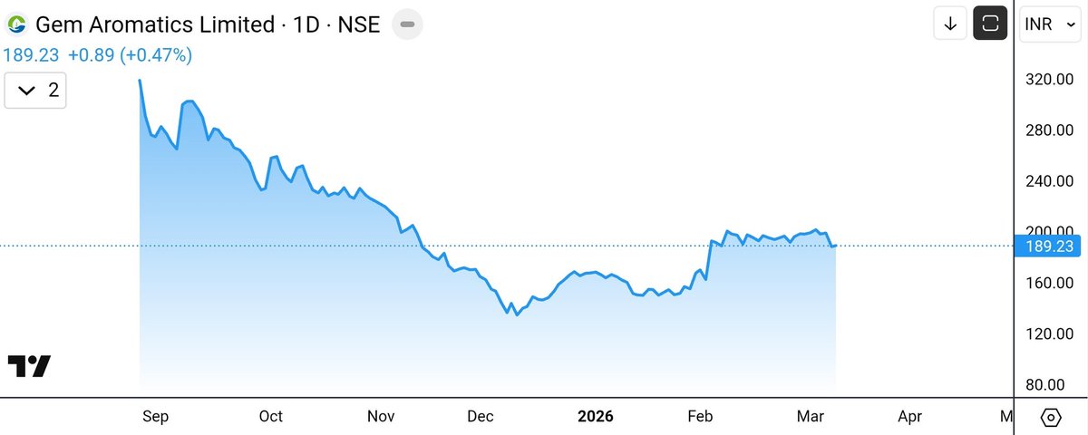 aaminvestor_'s tweet photo. Gem Aromatics Ltd (#GEMAROMA)
Market Cap : 1000 Cr
Debt/Eq : 0.32
#KatoraPattern #aaminvestor https://t.co/n2i9pEbYNd