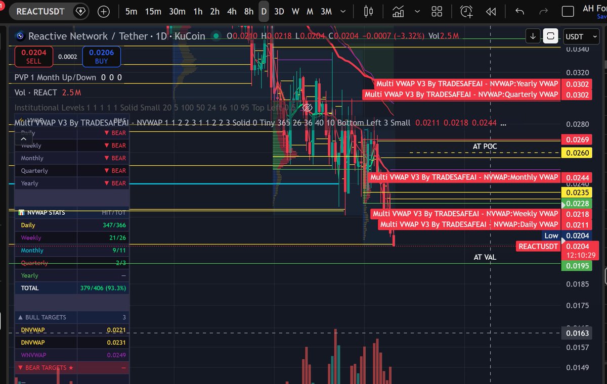 $react <a href="/Notofworks7/">Christ the Solid Rock I Stand</a> <a href="/Krzysiu_91/">👑 Krzysiu (Chris)</a>  The DNVWAP at 0.0205 has been taken, all that is below is the all-time Range VAL.

<a href="/Notofworks7/">Christ the Solid Rock I Stand</a> The VWAP indicator is amazing.

Reversal please. I have loaded, I have staked, I have been patient.