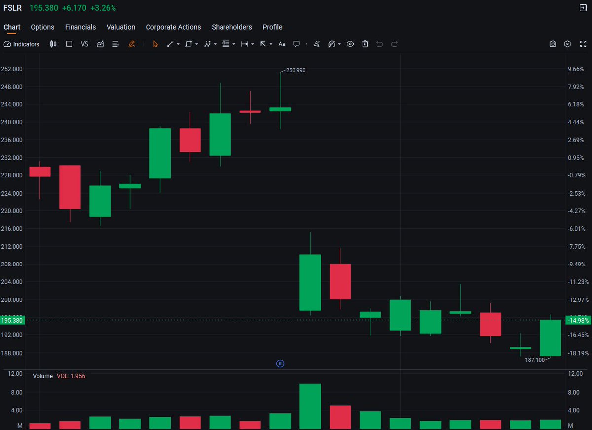 Manojku51840226's tweet image. FSLR bouncing off $187 support after $251→$195 pullback. 
Need close above $200 to confirm bottom, targeting $220–$230. 
Failure at $187 opens $180. Solar volatility is high—set stops below $187. 
#FSLR #Trading