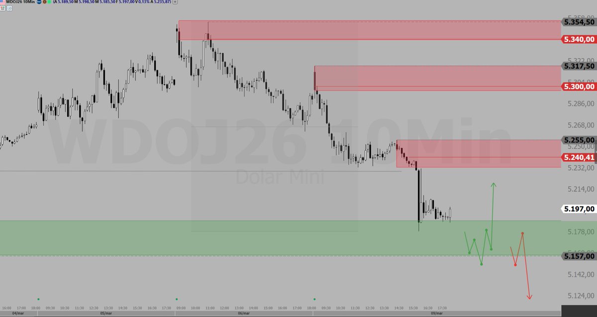 Pontos operacionais para Daytrade no #WINJ26 e #WDOJ26. Gráfico de 10m, dia 10/03/2026.

Postei o texto em anexo lá no meu perfil do <a href="/tcinvestimentos/">TC</a>, só clicar em "feed".

tc.tradersclub.com.br/@rycher