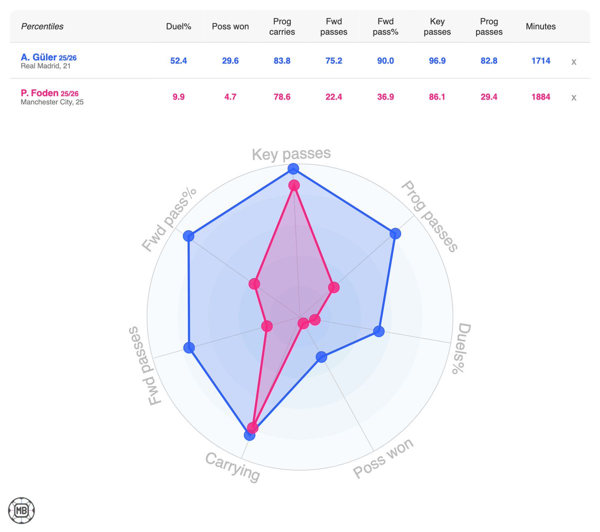 🇹🇷🔵 Arda Güler (Real Madrid, 21)
🏴󠁧󠁢󠁥󠁮󠁧󠁿🔴 Phil Foden (Manchester City, 25)

🇪🇺 #RMAMCI #UCL
Compare players 👉 datamb.football