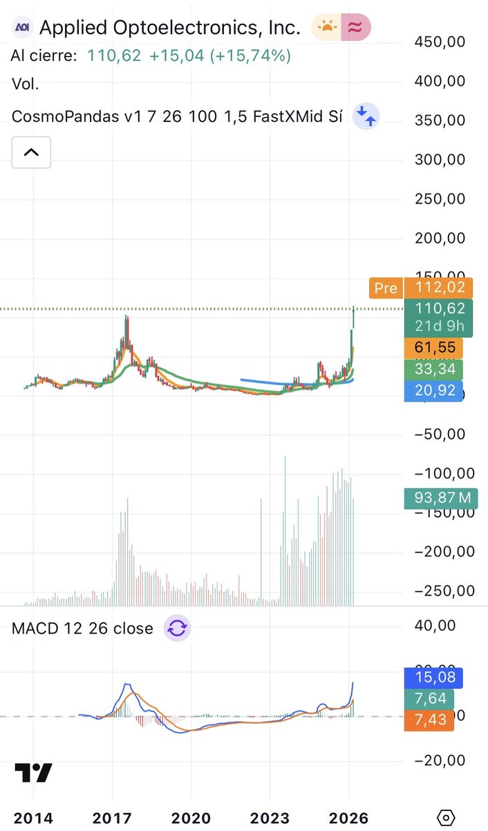 dimassanchezmt's tweet photo. $AAOI

Applied Optoelectronics Inc, una inversión de paciencia. ¿Ruptura mensual? Ojo a la fotónica y su escalabilidad. https://t.co/st1XhwNdAo