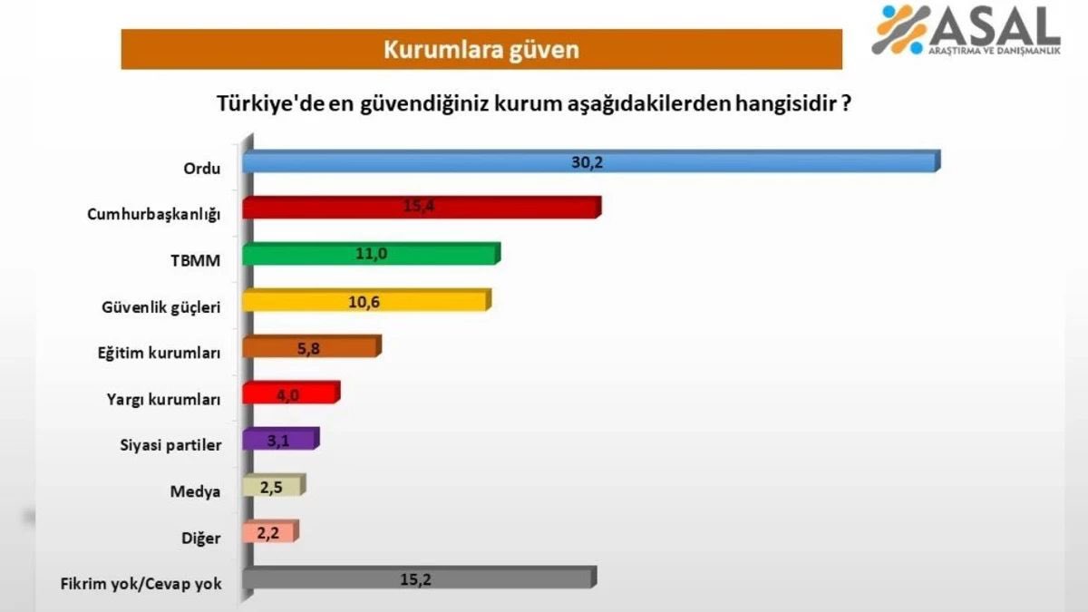 Bu tablo, bir araştırma sonucundan öte, Türkiye’nin kurumsal çöküş fotoğrafıdır!!

Yargıya güvenin yüzde 4’e kadar düşmesi, hukuk devletinin ne denli yara aldığını açıkça göstermektedir. Adalet duygusunu zedeleyen, hukuku siyasetin gölgesine iten her tercih; milleti devlete