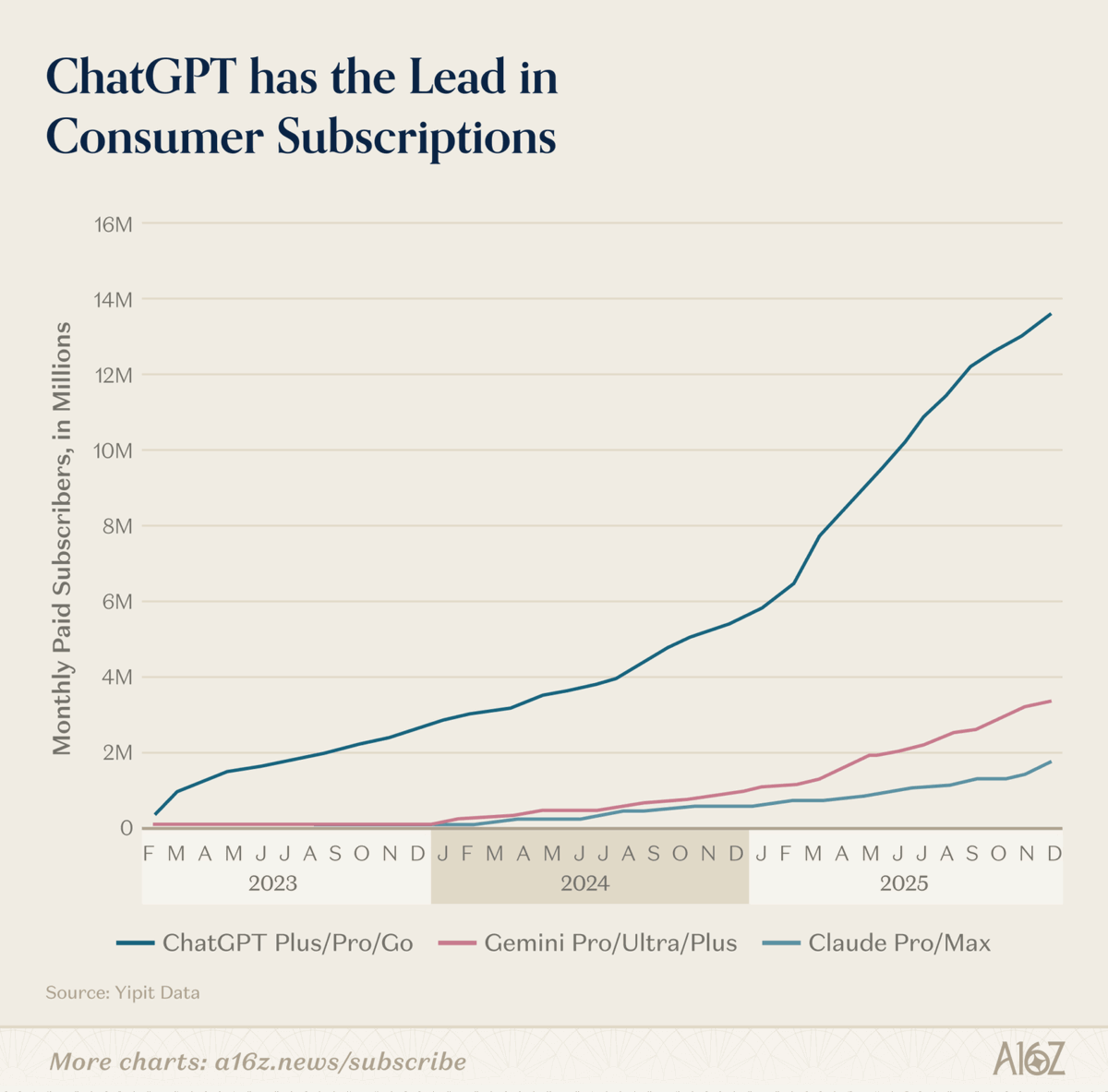 ChatGPT has over 2.5× as many paid monthly subscribers as Gemini and ...