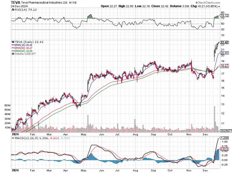 stockmktgenius's tweet image. Teva Pharmaceutical ($TEVA) surges 183% to $31.05 with massive 7.8M volume today! #TEVA 

Heating Up: Teva Pharmaceutical Industries Limited American Depositary Shares
Symbol: $TEVA
Price: 31.05
Volume: 7,786,903
% Up: 183%