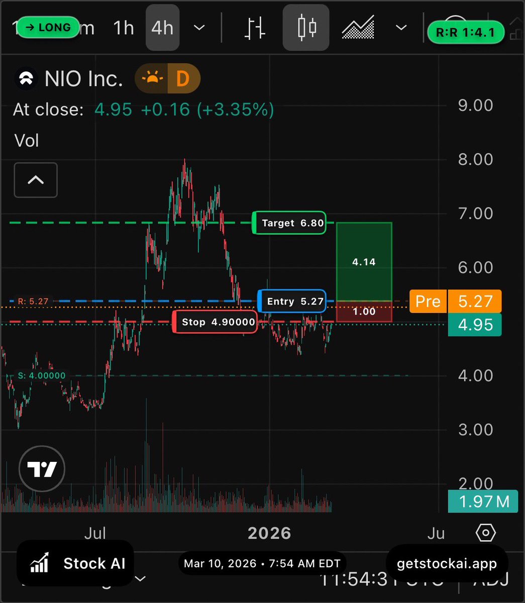 getstockai's tweet photo. @earnings_guy $NIO https://t.co/NnzZkGsYa1