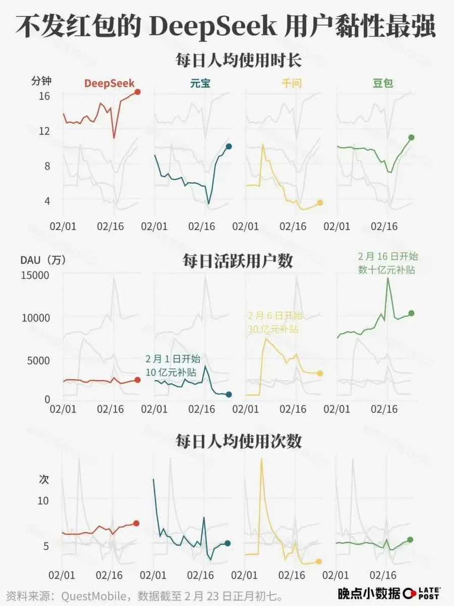 abskoop's tweet image. 春节AI红包大战结果挺有意思的

补贴重的元宝/千问/豆包 先把人拉来了
补贴轻的DeepSeek，反而把用户留得更久

从QuestMobile数据看
DeepSeek人均时长16分钟+还在涨、使用频次最稳！

有的赢了流量，有的赢了黏性

#DeepSeek #AI #大模型