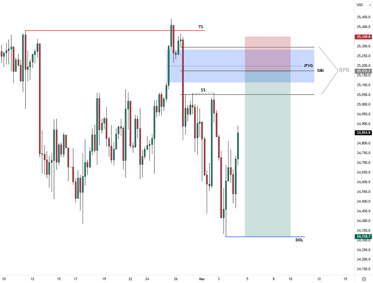 Here’s the best way to trade the Balance Price Range (BPR) 👇 What a ...