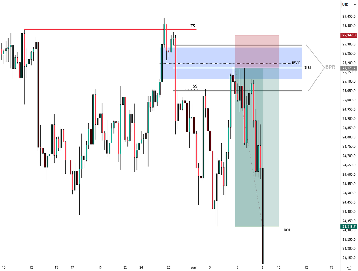 Here’s the best way to trade the Balance Price Range (BPR) 👇 What a ...