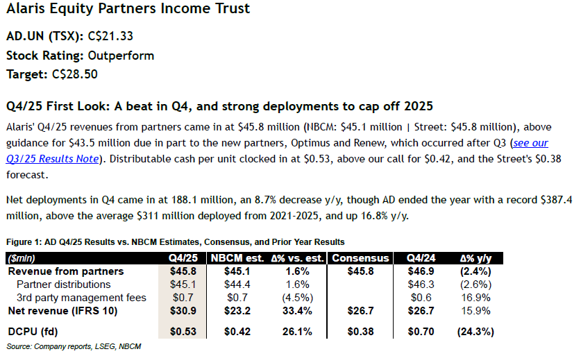$AD.UN reports solid Q4 and issues guidance for 2026. The units yield 6.9%, with a run-rate 60-65% payout ratio. From NBF: