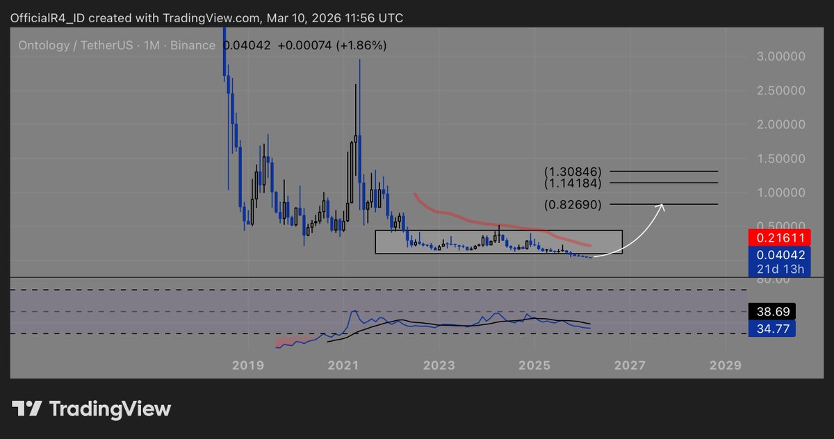 OfficialR4_ID's tweet image. $ONT | Down 99% from ATH $11.18, ONT sits at $0.04042 — touching all-time low territory. MA 50 (red) at $0.21611 as first resistance. RSI 34–38 — approaching oversold on monthly. Demand zone has held since 2022 — three years of base building at current levels.

Ontology is the