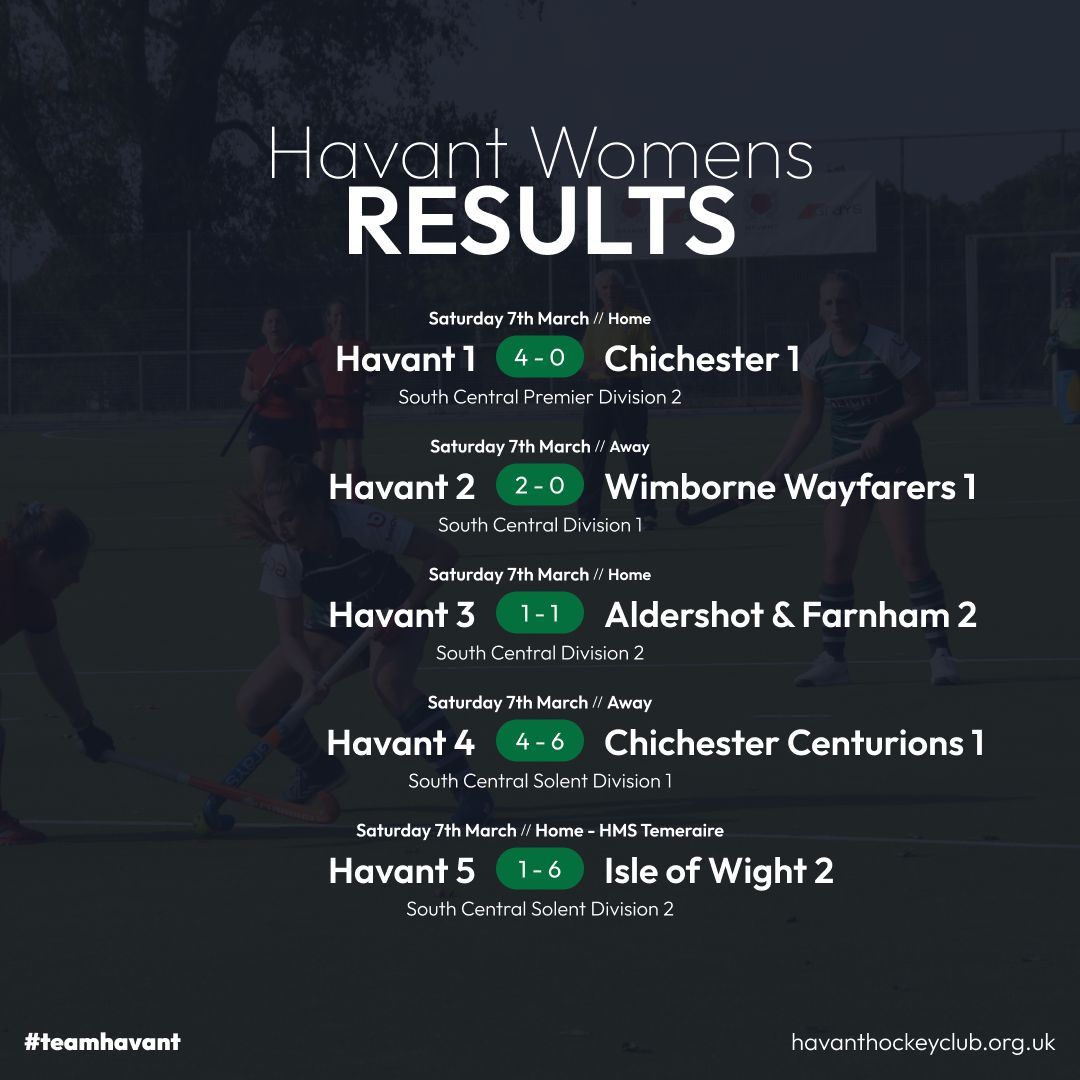 HavantHC's tweet photo. Results are in!
A busy Saturday meant a lot of good points secured! Only a few weeks left so keep pushing for those points!

#TeamHavant   #BleedGreen
@fatfacefoundation @stuart8wealth  @boxchilli  @accessuclinic  @jcl_group  @lalyspharmacyuk  @pickettsandpursers https://t.co/jC4vJzrPzW