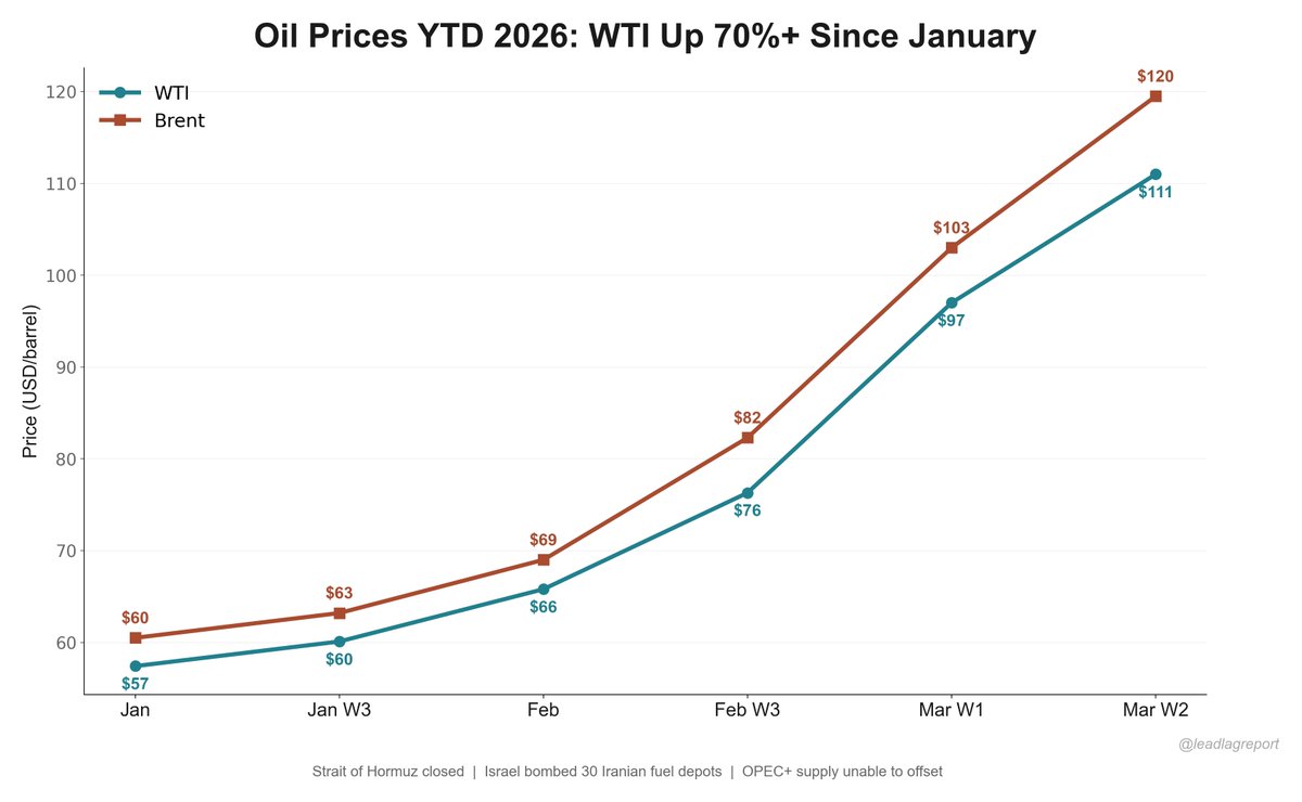 $WTI hit $111 intraday. Pulled back to $97. Still up 70%+ YTD.

Markets priced in a ceasefire that hasn't happened. The Strait of Hormuz is still closed.

Unpopular opinion: the high for oil is not in yet.