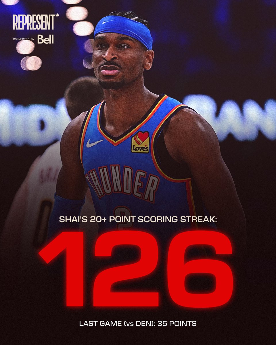 NBACanada's tweet image. Shai's 🇨🇦 20+ Scoring Streak: 1️⃣2️⃣6️⃣

Following a 35 point outing against Denver last night (Mar. 9), SGA's streak of scoring 20+ points is up to 126 and has officially tied Wilt Chamberlain's record! 

#REPRESENT connected by @bell.