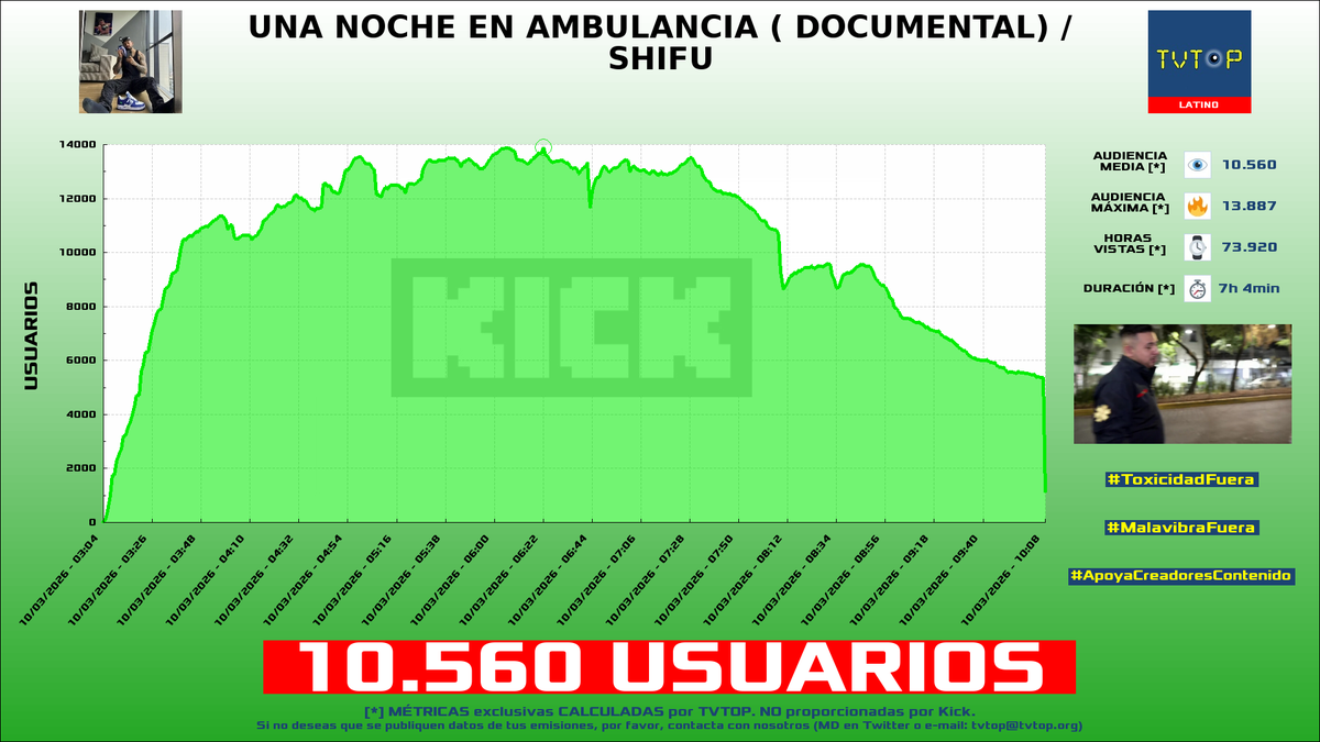tvtop_es's tweet photo. ¡Emisiones finalizadas! Nuestros datos (media/peak) 🧐 :
🥇 🇲🇽 #AdrianoZendejas 🗣️ > 10.6K/13.9K
🥈 🇦🇷 #AgustinUnaplay 🎮 > 5K/6.5K
🥉 🇲🇽 #Elded 🇩 > 1.9K/2.7K
4⃣ 🇪🇸 #LOLiTOFDEZ 💀 > 1.8K/2.7K
#IRL #DeadbyDaylight #JustChatting #Rust https://t.co/hlSgznVpDz