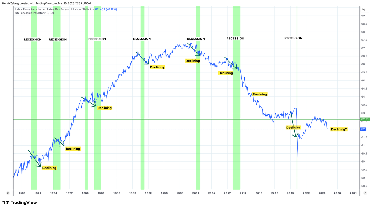 HenrikZeberg's tweet photo. The US Economy is NOT strong. The US Labor Market is following the direction of the Housing Market. Down!

This is Labor Force Participation. 

1.4 MILLION PEOPLE LEFT the US Labor Market from November 2025 to February 2026 - out of a Labor Market of around 171M people.

The Economy is stalling. And the problem seems to be structural.