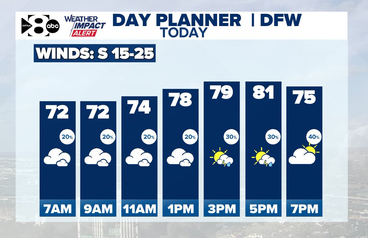 wfaaweather's tweet image. 7am update: It is mostly cloudy with a few light showers across North Texas. This is what most of the day will look like. Rain coverage stays low until mid to late afternoon into the overnight hours when storms move in. Otherwise, it'll be warm, cloudy and breezy. #wfaaweather