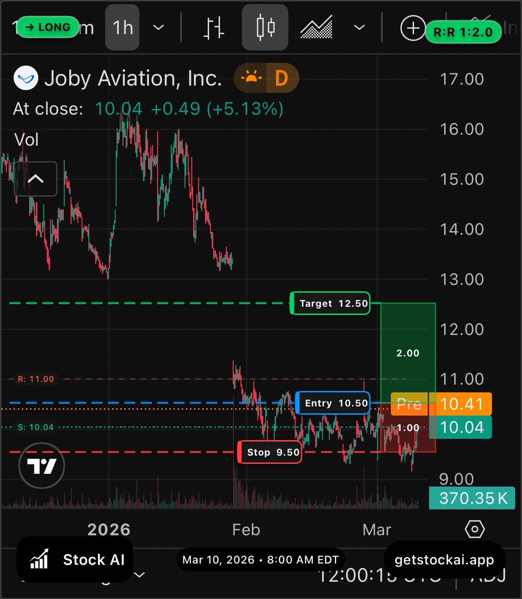 getstockai's tweet photo. @wallstengine $JOBY https://t.co/4L4AXHhdNy
