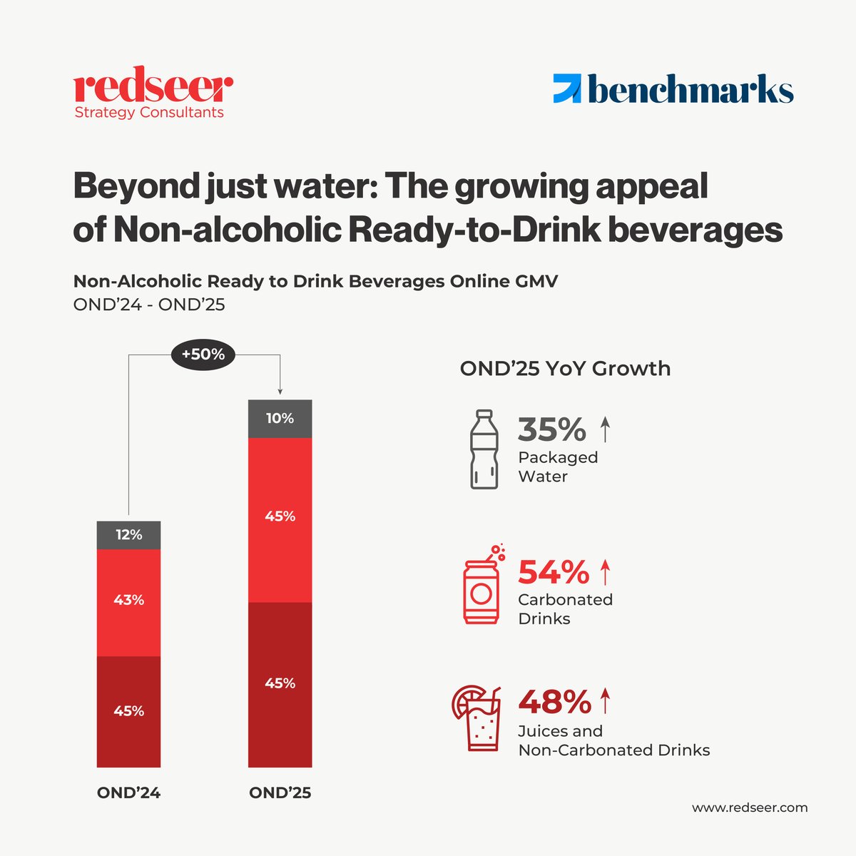 Redseer Strategy Consultants tweet media