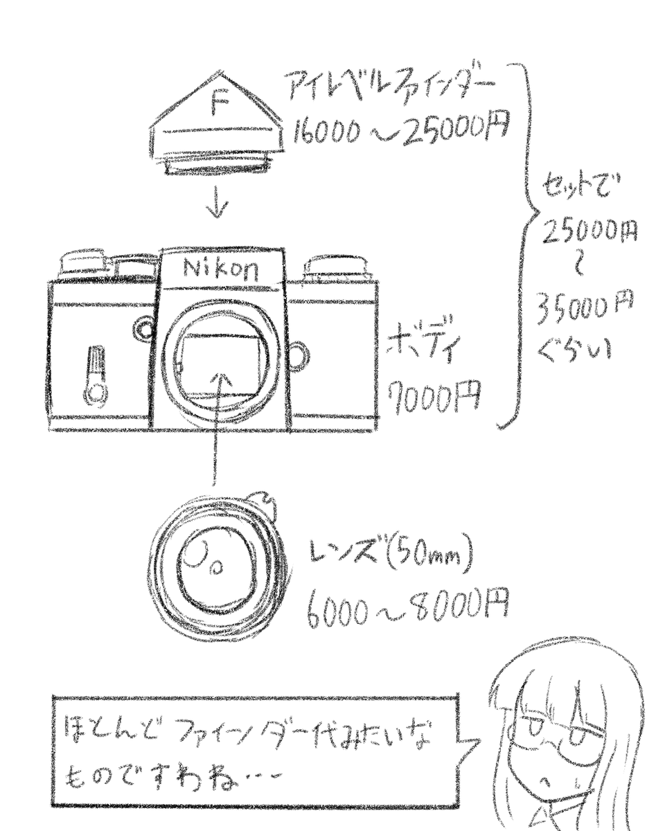 ニコンF買おうとしている人の間で出た話。