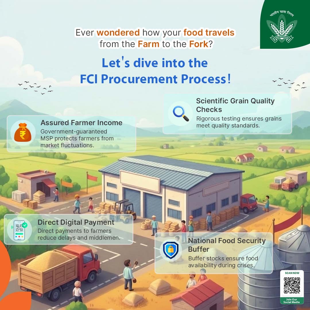 From farm fields to your plate, every grain follows a carefully managed journey. 🌾🫓
Through transparent procurement, scientific quality checks, direct farmer payments, and strategic buffer stocks, the Food Corporation of India plays a vital role in ensuring fair farmer incomes