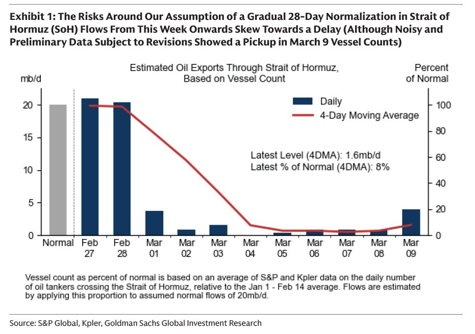 Strait ship traffic starting to move (chart GS)