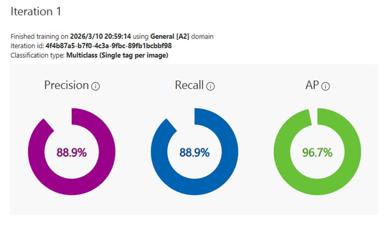 子どもの顔の分類、ぼちぼちだな。最近幼稚園の写真とかも顔自動検出（リコメンド）してくれるからなー

観てるのはDay11、Day16までおっかけるよ・・・
#SUNABACO #AI5th
